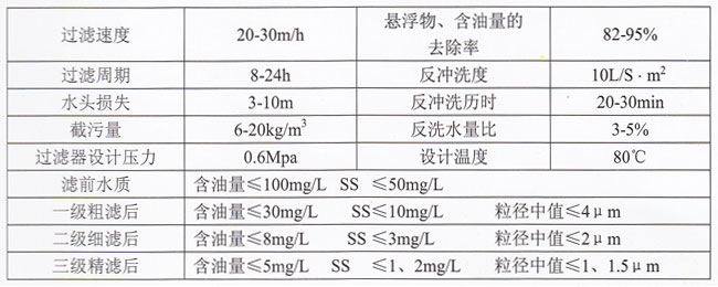 GQL型系列纤维球过滤器2